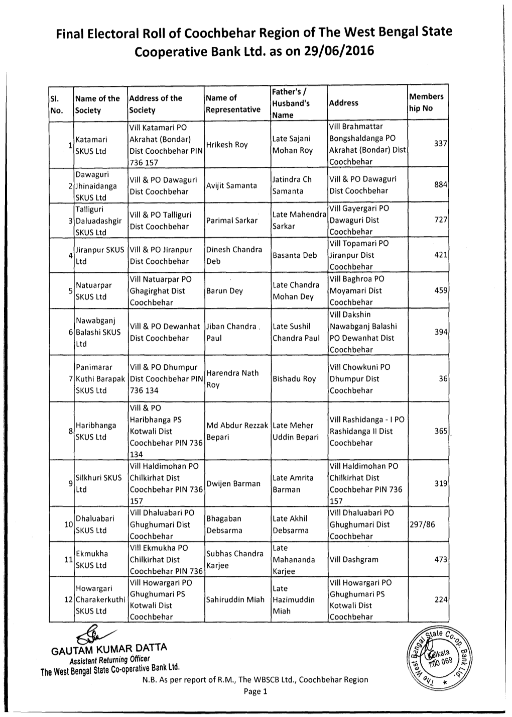 Final Electoral Roll of Coochbehar Region of the West Bengal State Cooperative Bank Ltd