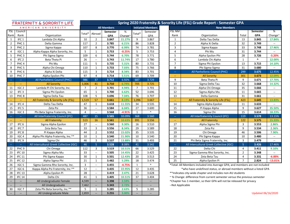 Spring 2020 Fraternity & Sorority Life (FSL) Grade Report