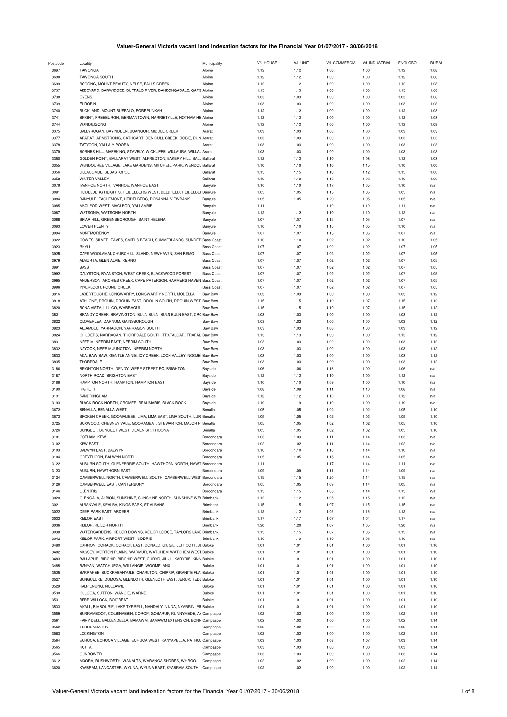 VGV Land Indexation Factors 2018 Financial Year V1.Xlsx