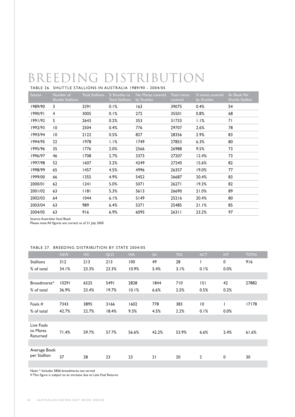 Breeding Distribution Table 26