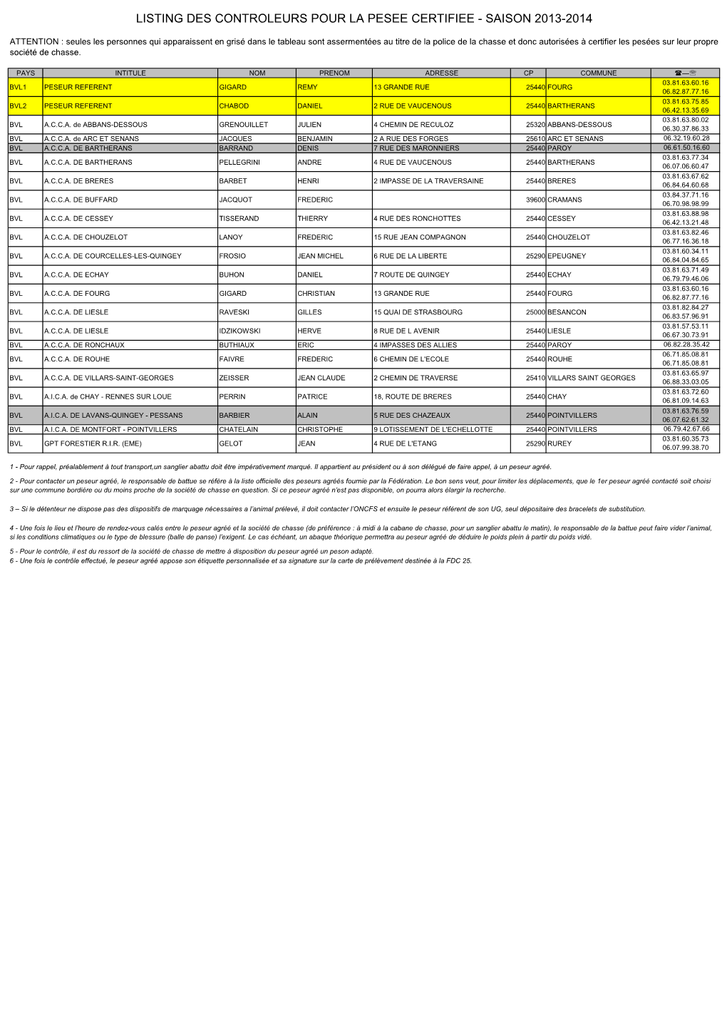 Listing Des Controleurs Pour La Pesee Certifiee - Saison 2013-2014