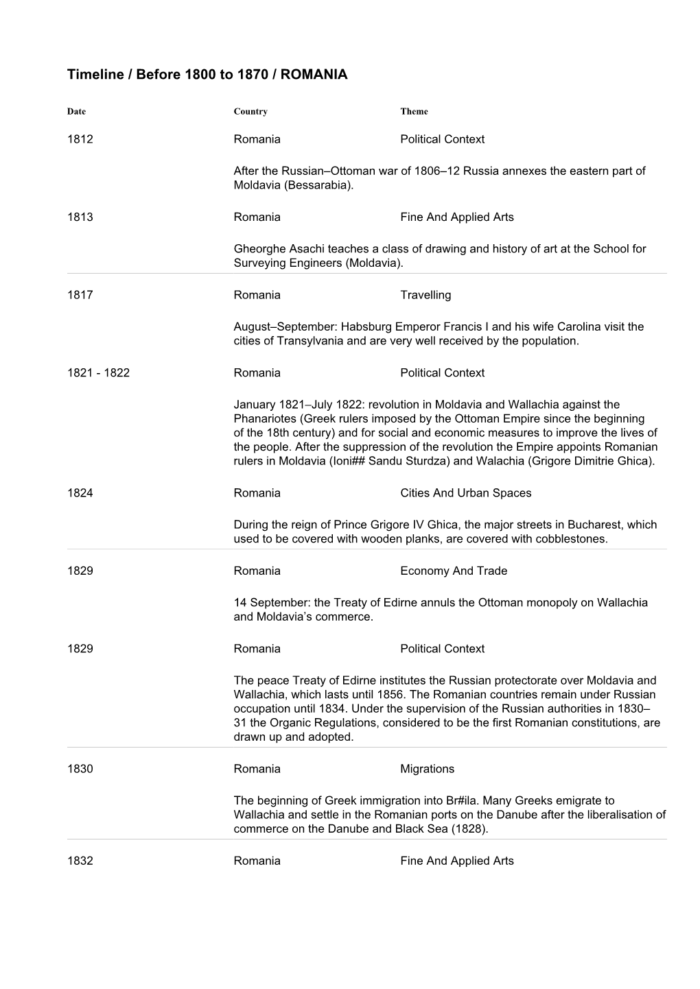 Timeline / Before 1800 to 1870 / ROMANIA