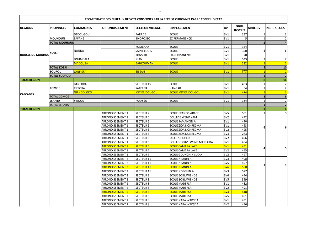 Regions Provinces Communes Arrondissement Secteur Village