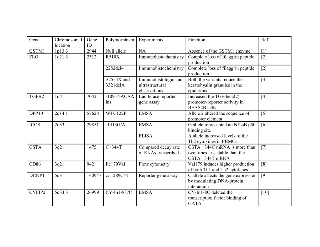 * SNP Name Used in the Table Is from the Original Paper