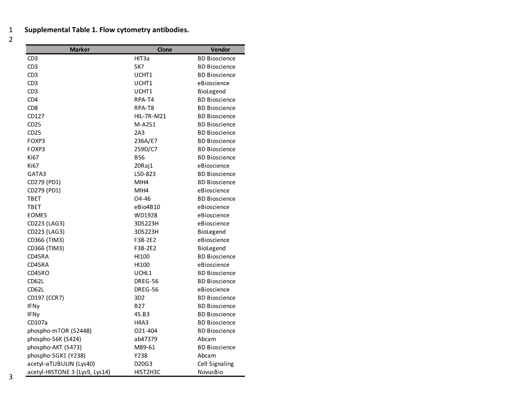 Supplemental Table 1. Flow Cytometry Antibodies. 1