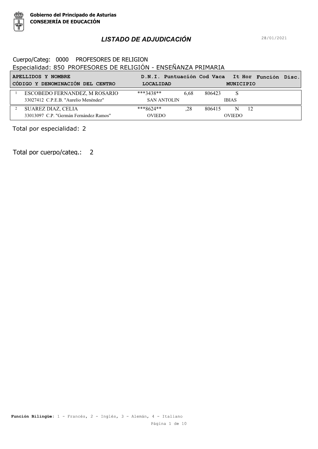 LISTADO DE ADJUDICACIÓN 2 Total Por Cuerpo/Categ