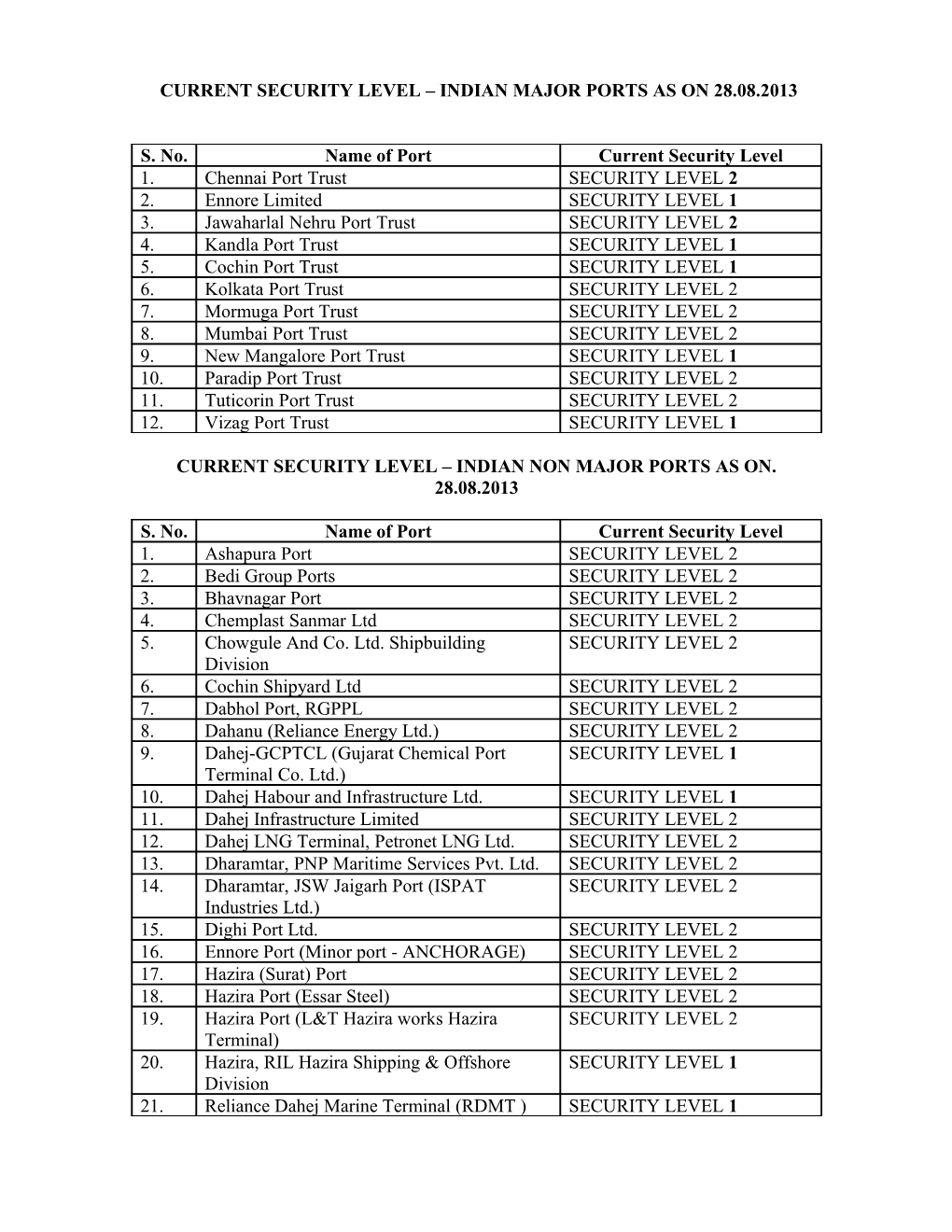 Current Security Level – Indian Major Ports As On ?