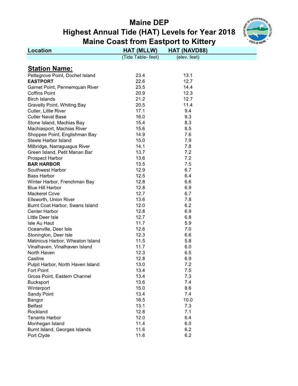 Maine DEP Highest Annual Tide (HAT) Levels for Year 2018 Maine Coast