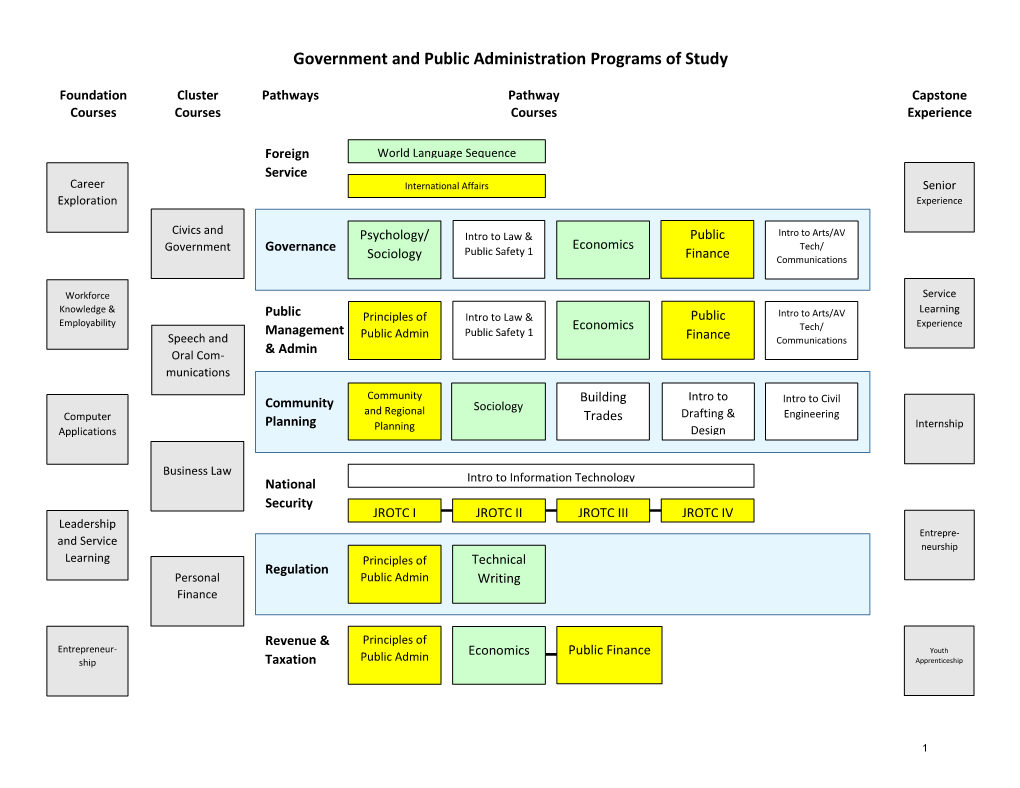 Government and Public Administration Programs of Study