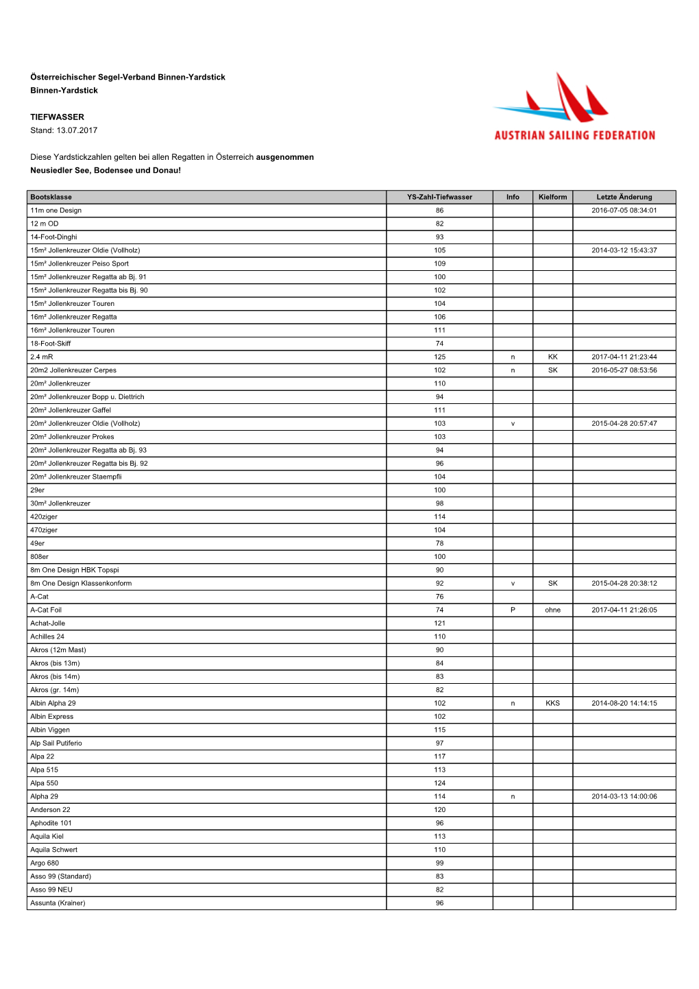 Yardstick Zahlen 2017 07 Flachwasser