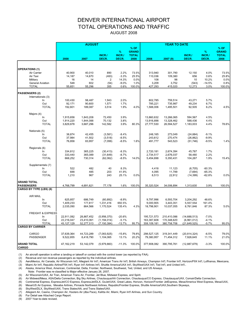 January 2002 Airport Statistics