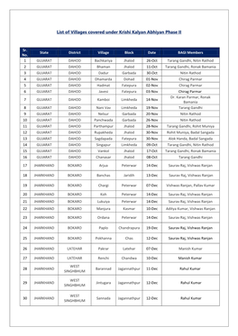 List of Villages Covered Under Krishi Kalyan Abhiyan Phase II