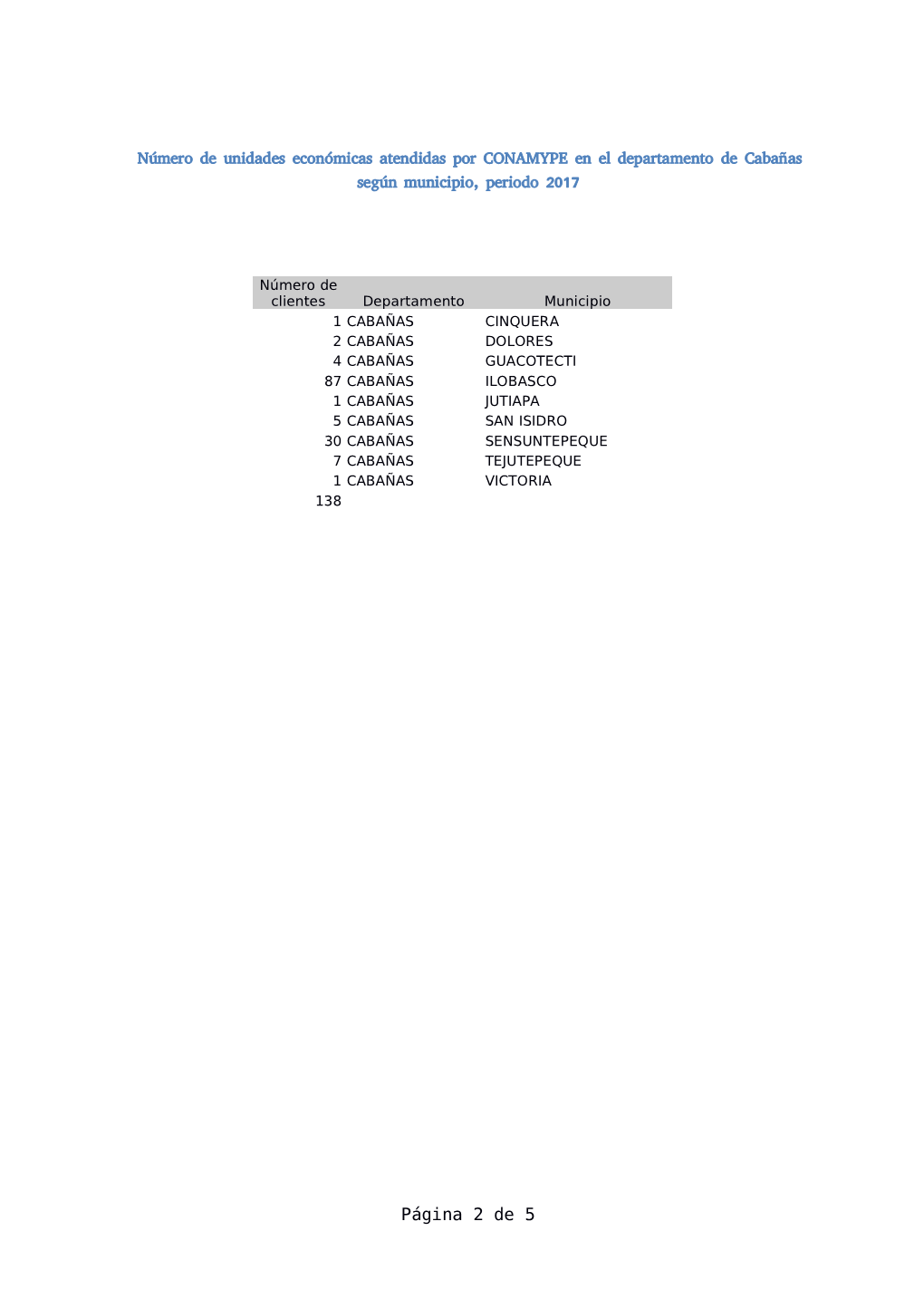 Página 2 De 5 Número De Unidades Económicas Atendidas Por CONAMYPE En El Departamento De Cabañas Según Sector Económico Y Municipio, Periodo 2017