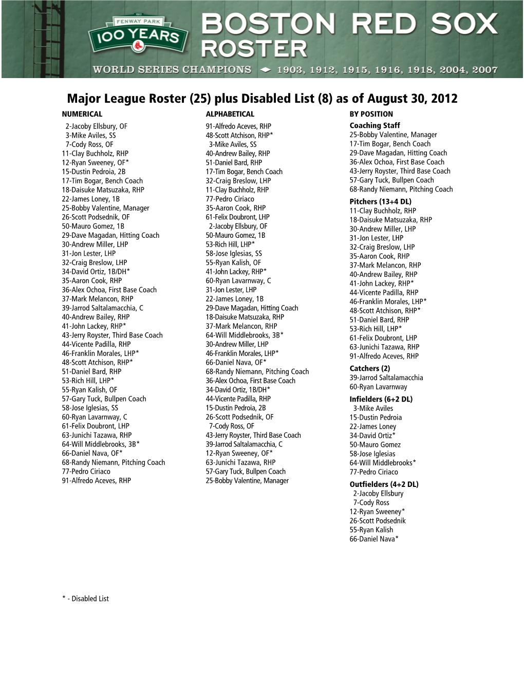 Major League Roster (25) Plus Disabled List (8) As of August 30, 2012 NUMERICAL ALPHABETICAL by POSITION