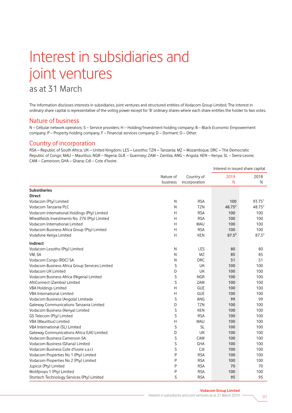 Interest in Subsidiaries and Joint Ventures As at 31 March