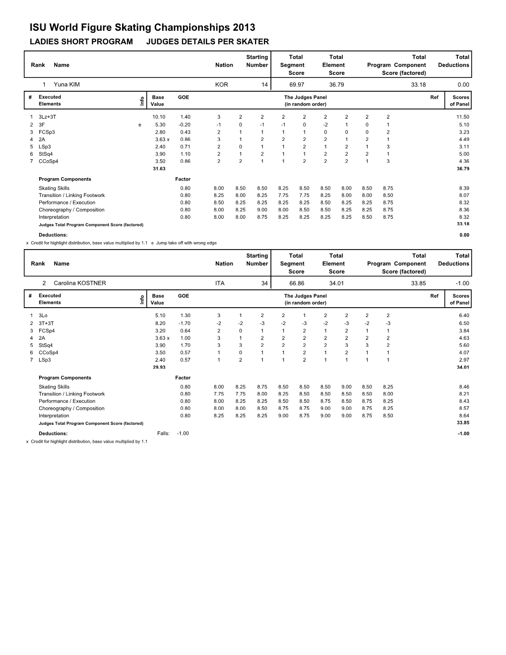 ISU World Figure Skating Championships 2013 LADIES SHORT PROGRAM JUDGES DETAILS PER SKATER