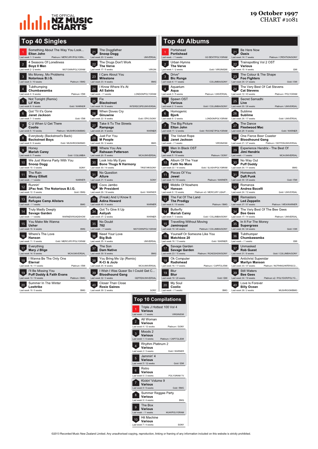 Top 40 Singles Top 40 Albums Something About the Way You Look