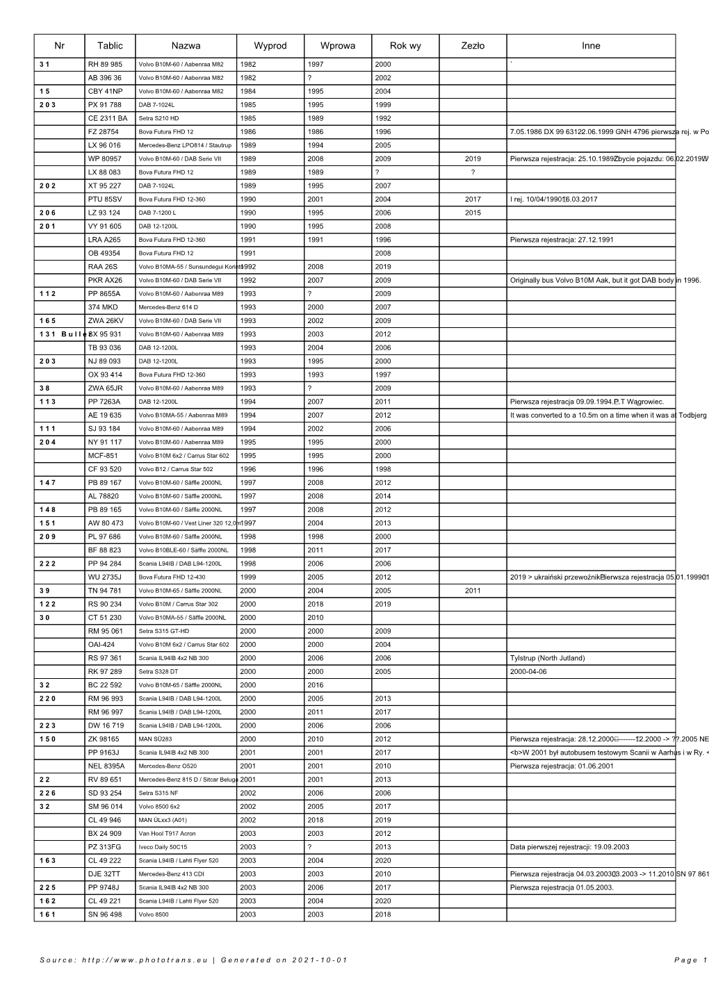 Nr Tablic Nazwa Wyprod Wprowa Rok Wy Zezło Inne