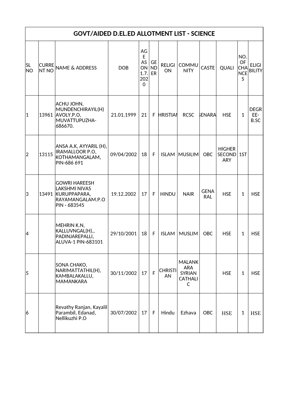 Govt/Aided D.El.Ed Allotment List - Science