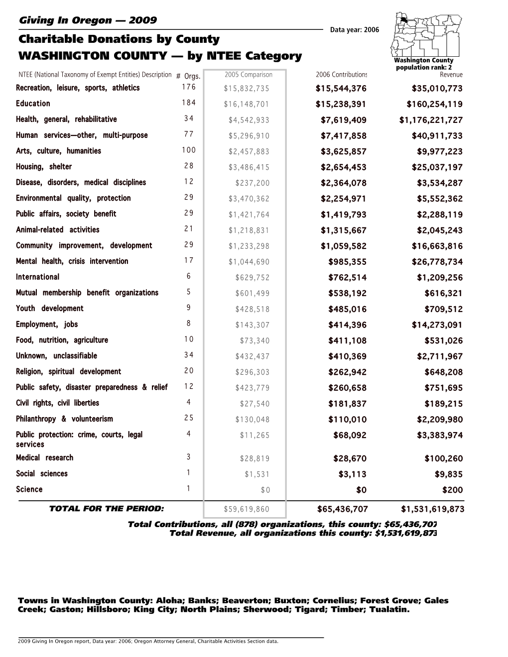 By NTEE Category Washington County Population Rank: 2 NTEE (National Taxonomy of Exempt Entities) Description # Orgs