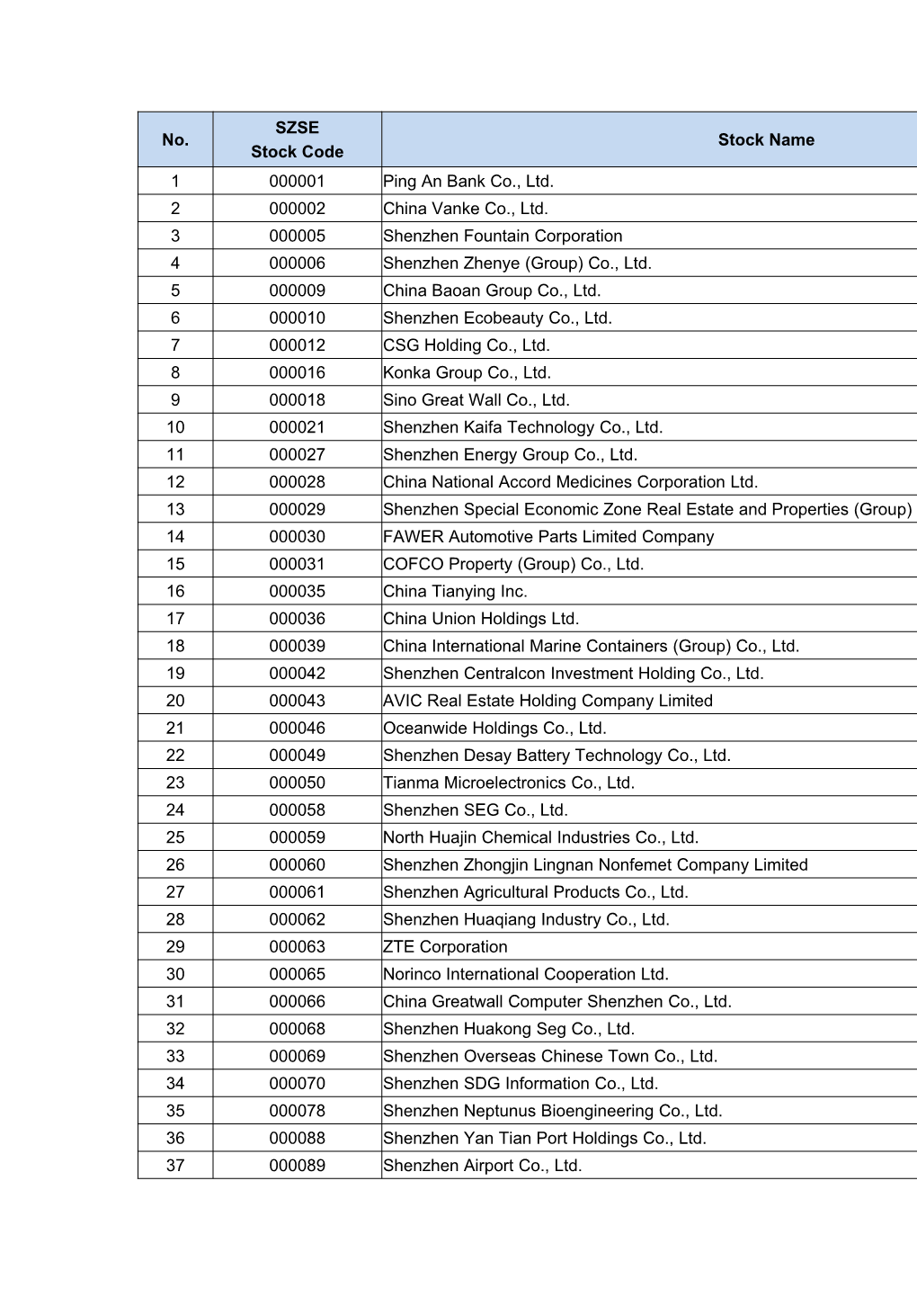 No. SZSE Stock Code Stock Name 1 000001 Ping an Bank Co., Ltd. 2