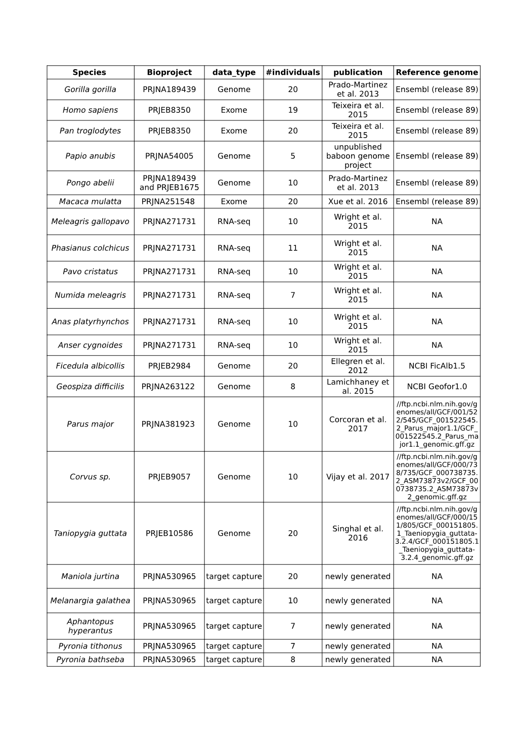 Species Bioproject Data Type #Individuals Publication Reference Genome Prado-Martinez Gorilla Gorilla PRJNA189439 Genome 20 Ensembl (Release 89) Et Al