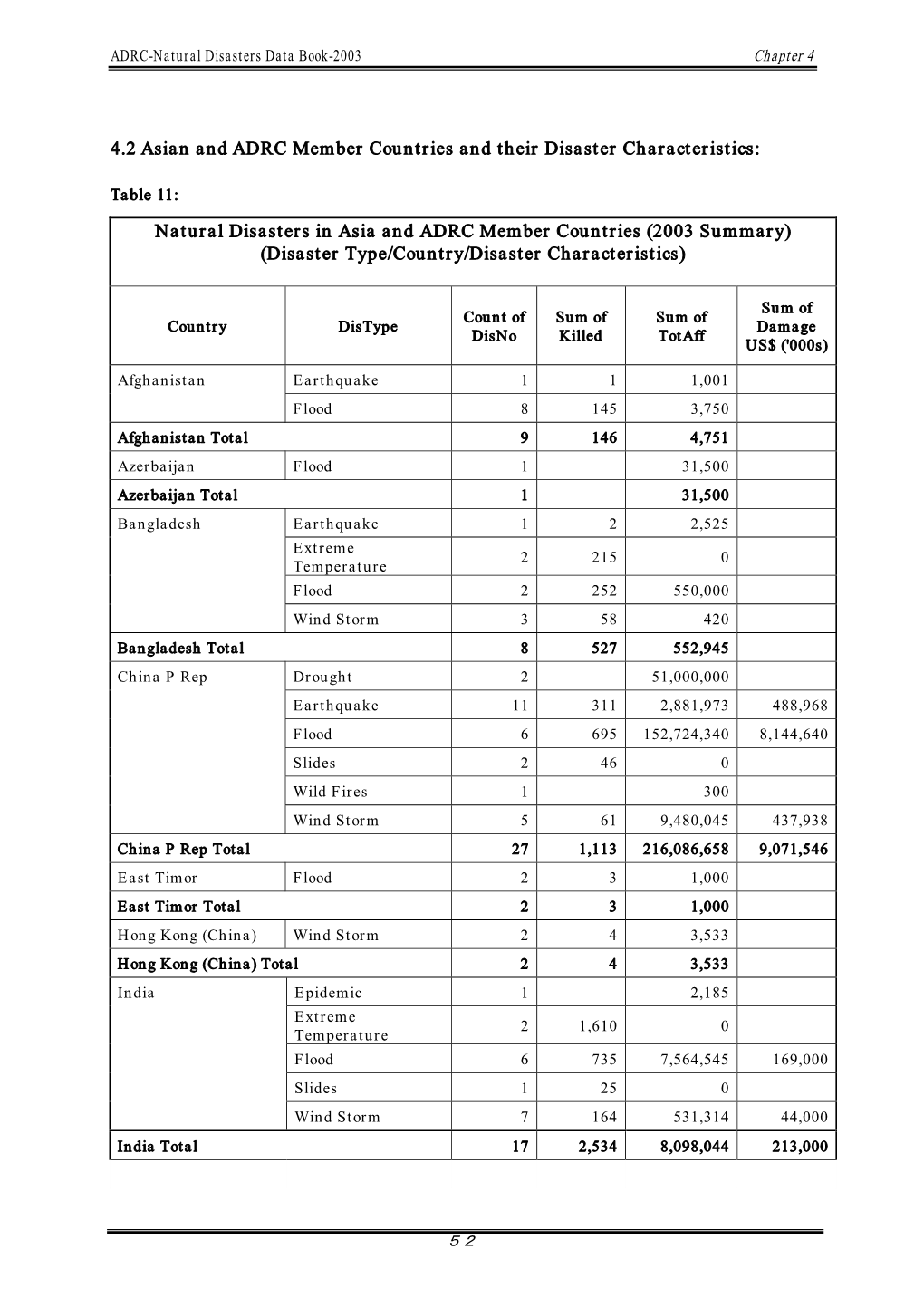 Natural Disasters in Asia and ADRC Member Countries (2003 Summary) (Disaster Type/Country/Disaster Characteristics)