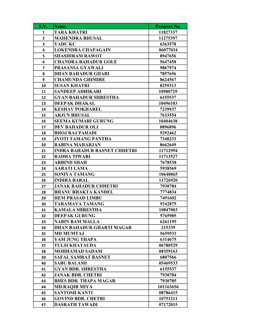 List of Passengers for Air Arabia