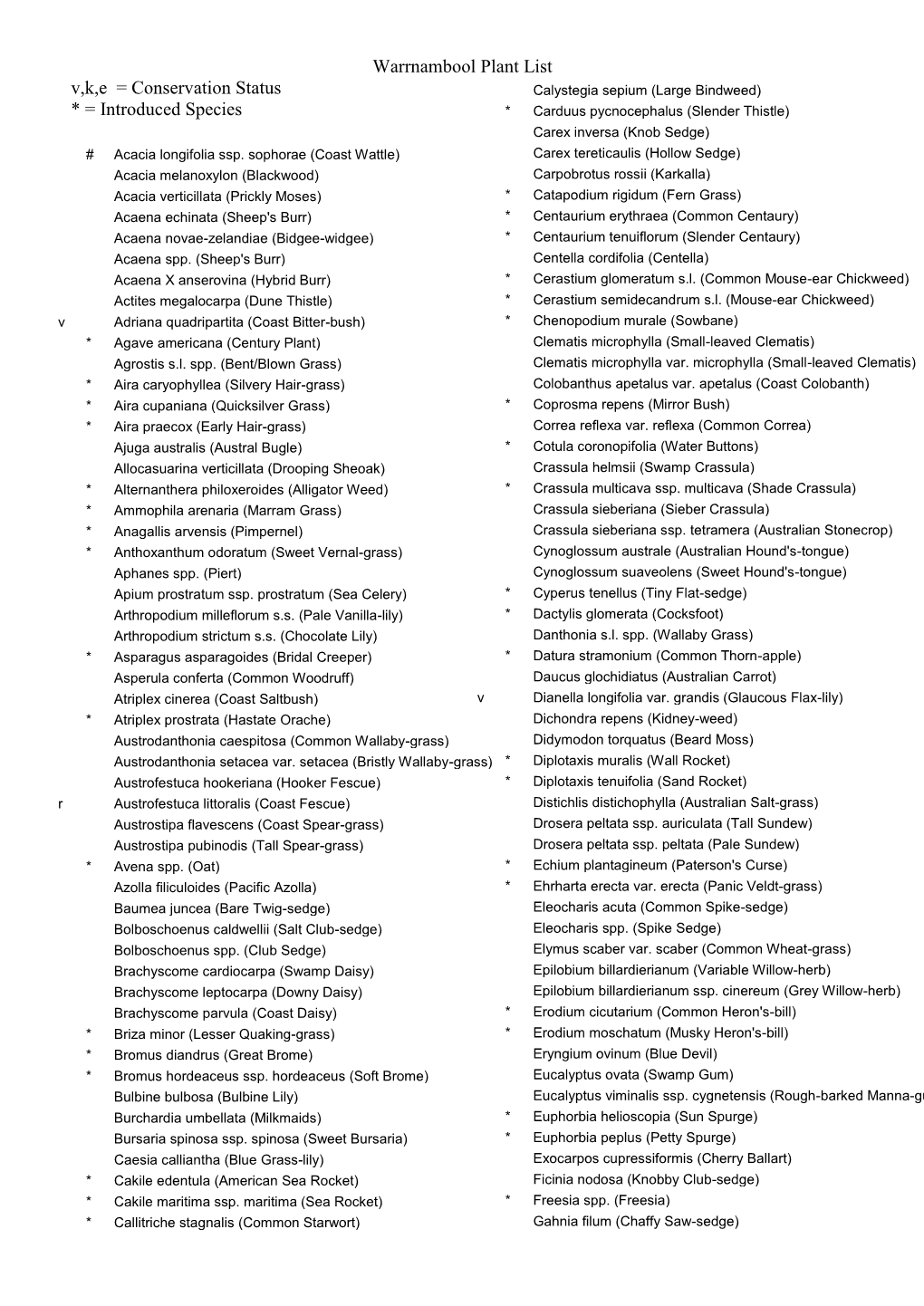 Warrnambool Plant List V,K,E = Conservation Status * = Introduced