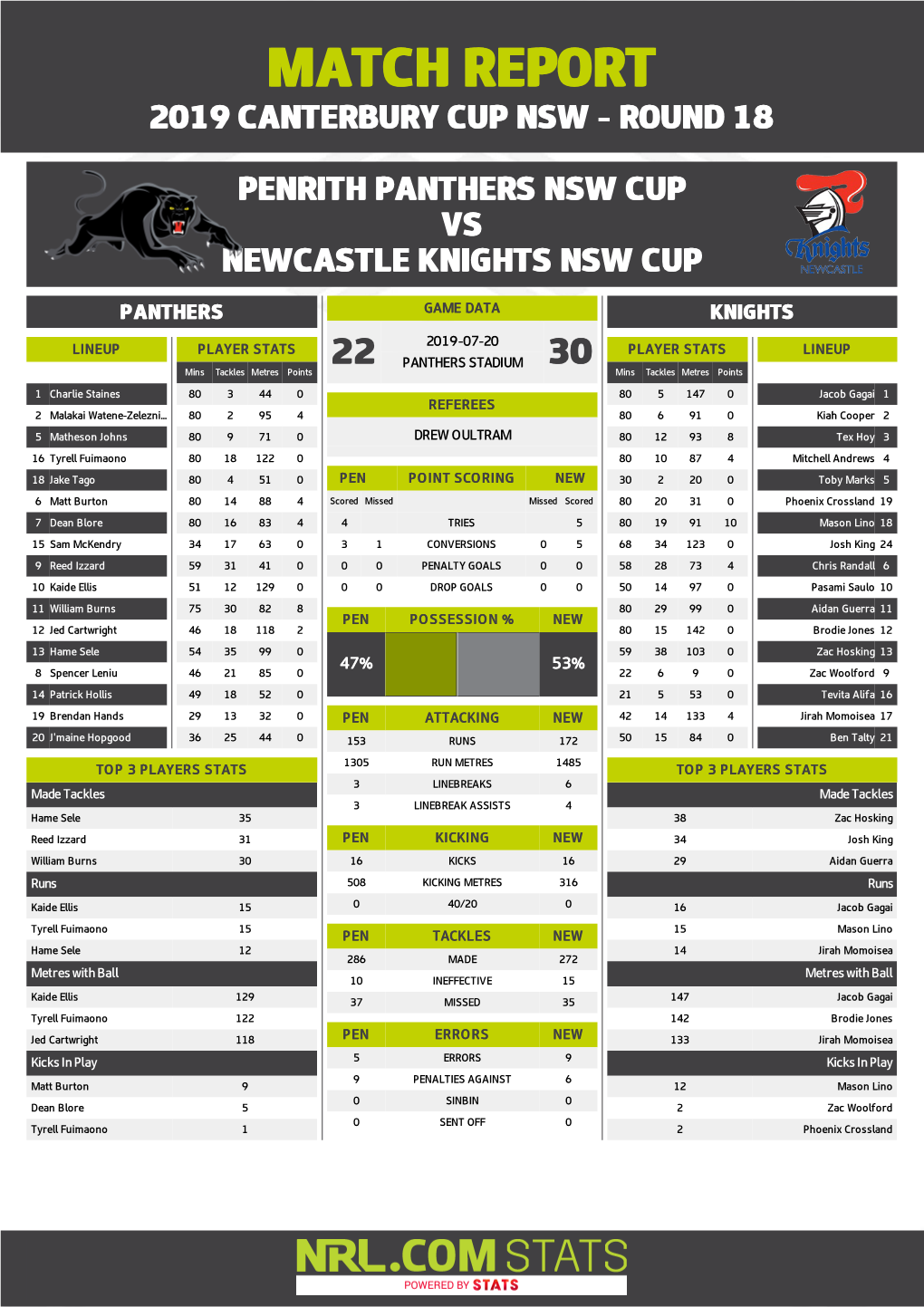 Penrith Panthers V Newcastle Knights
