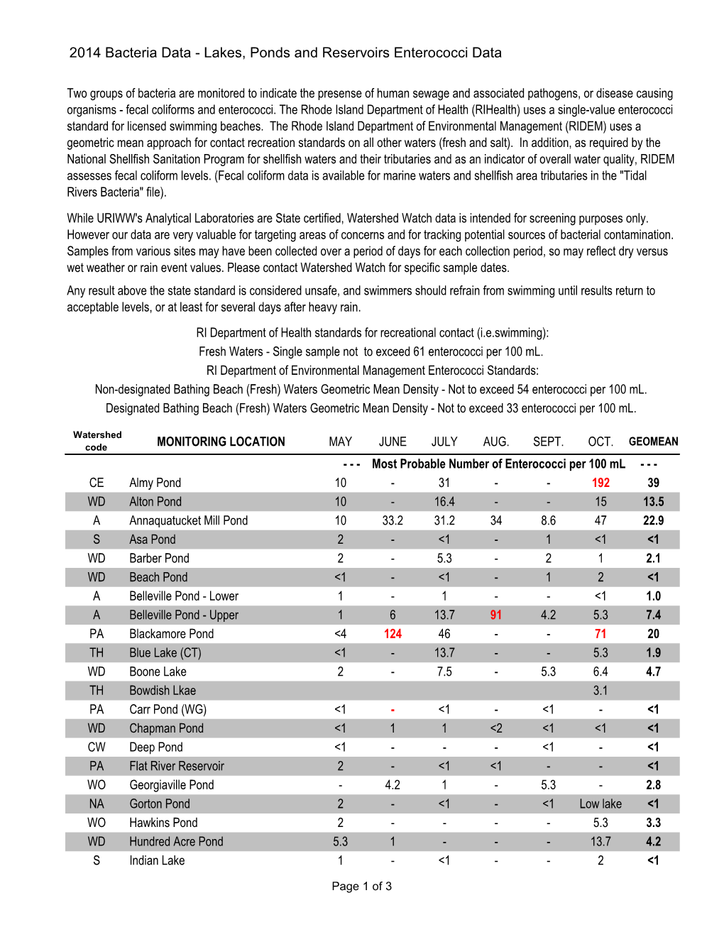 2014 Bacteria Data - Lakes, Ponds and Reservoirs Enterococci Data