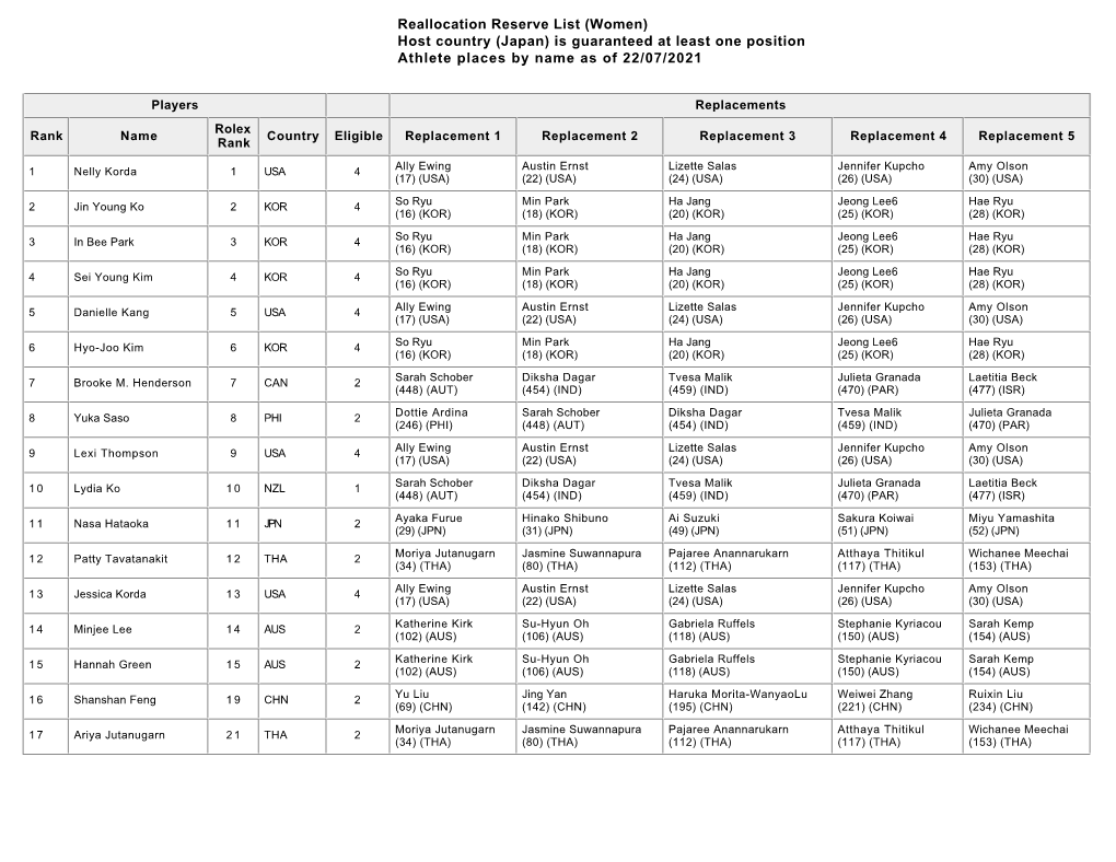 Reallocation Reserve List (Women) Host Country (Japan) Is Guaranteed at Least One Position Athlete Places by Name As of 22/07/2021