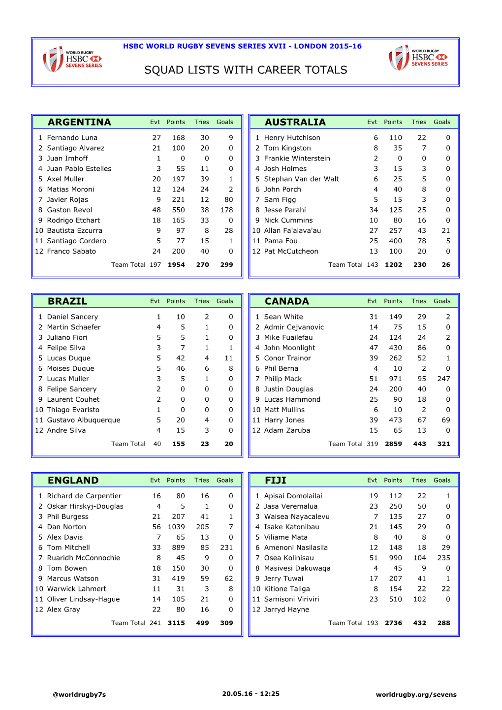 Squad Lists with Career Totals