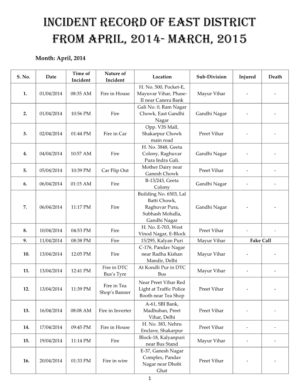 Incident RECORD of East District from April, 2014- MARCH, 2015