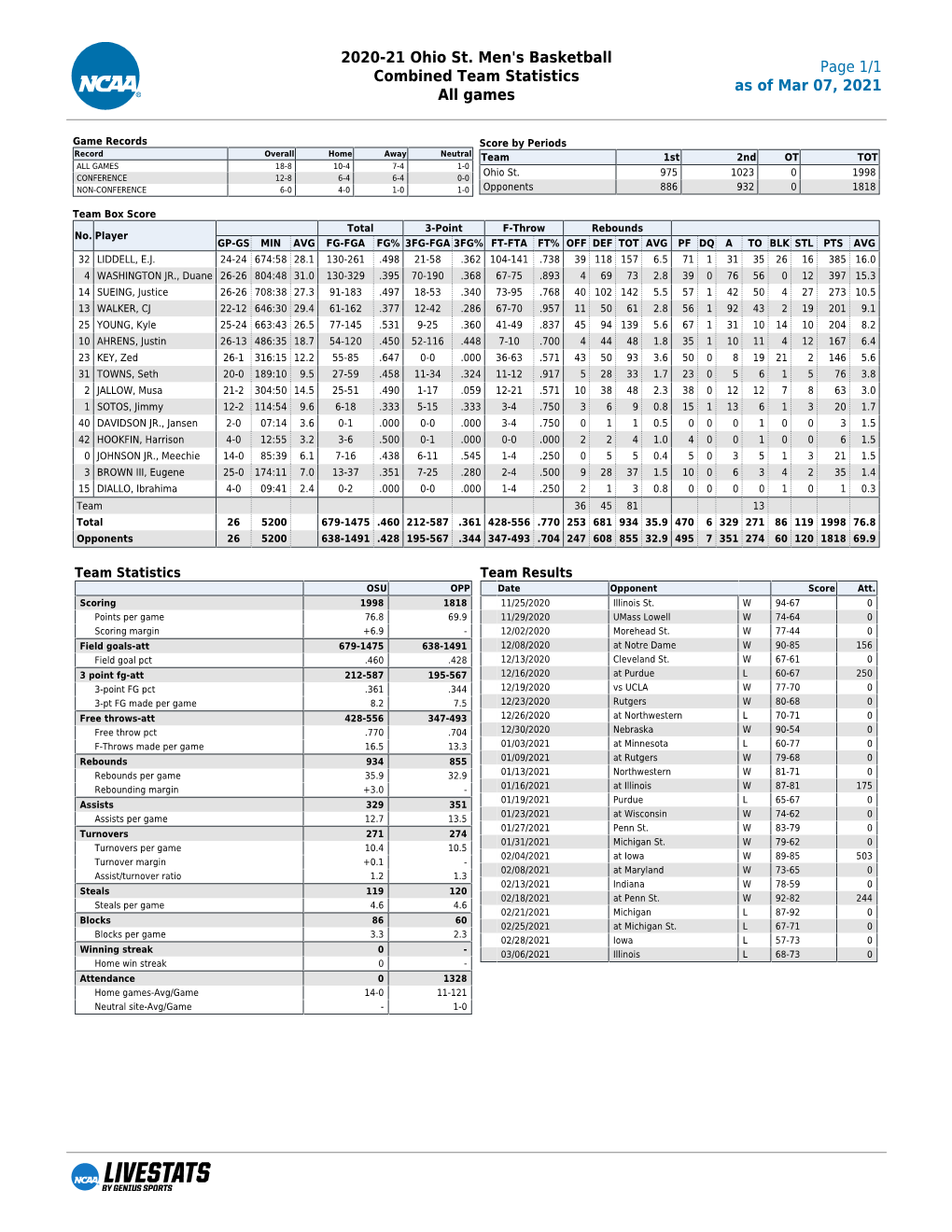 2020-21 Ohio St. Men's Basketball Combined Team Statistics All