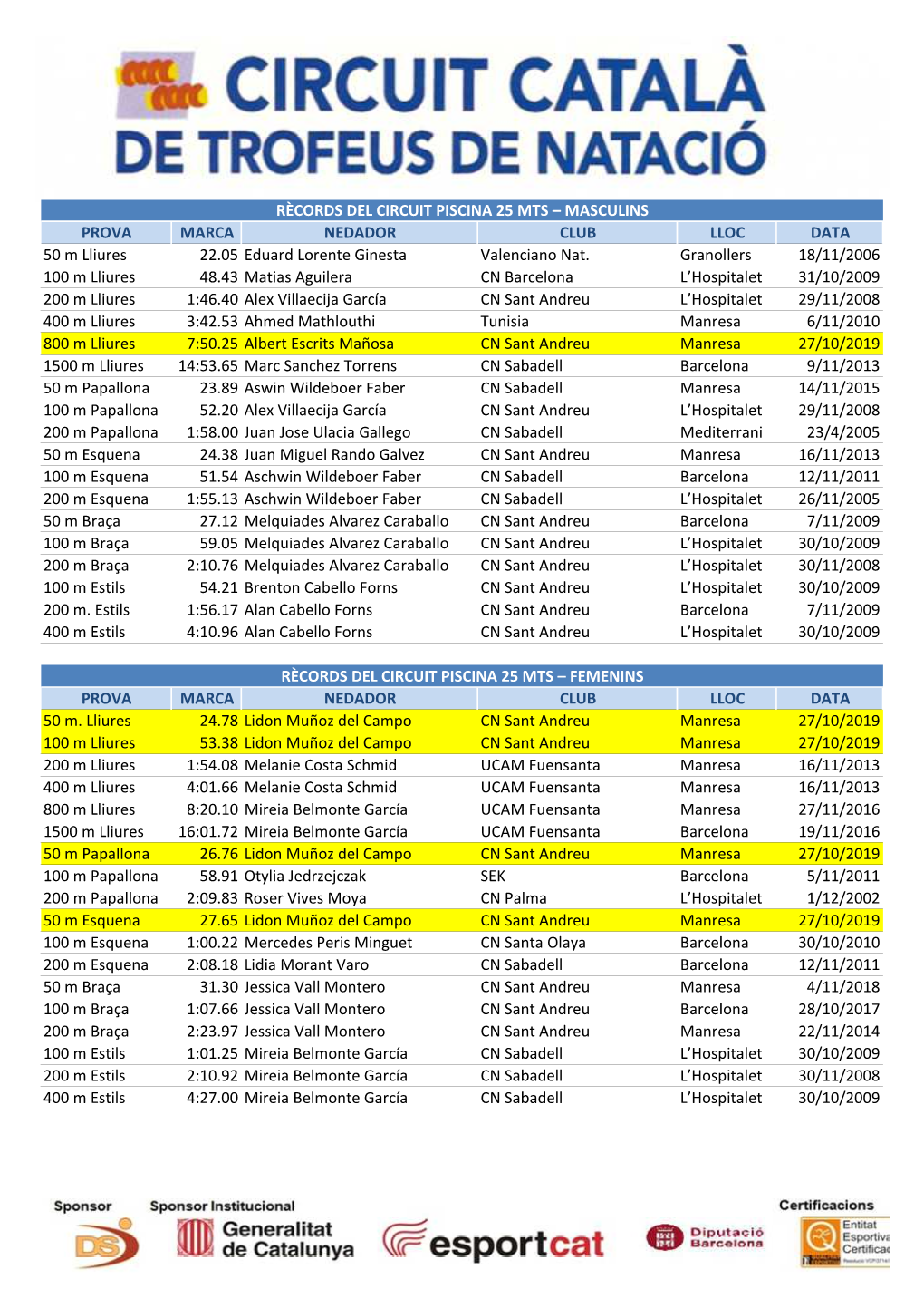 2019-2020 Records Circuit Catala