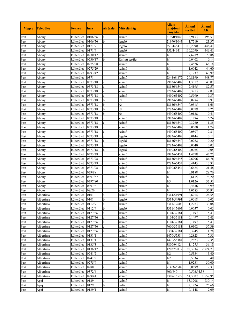 Megye Település Fekvés Művelési Ág Pest Abony Külterület 0106/56 a Szántó 21990/104396 8,9153 198,53 Pest Abony Külte