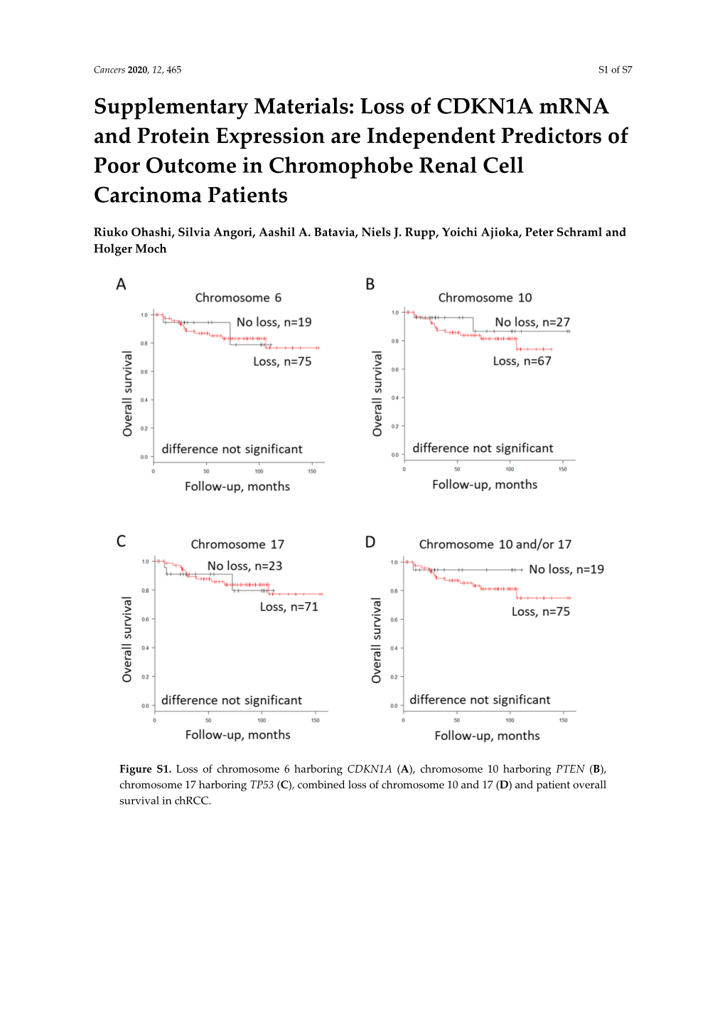 Loss of CDKN1A Mrna and Protein Expression Are Independent Predictors of Poor Outcome in Chromophobe Renal Cell Carcinoma Patients