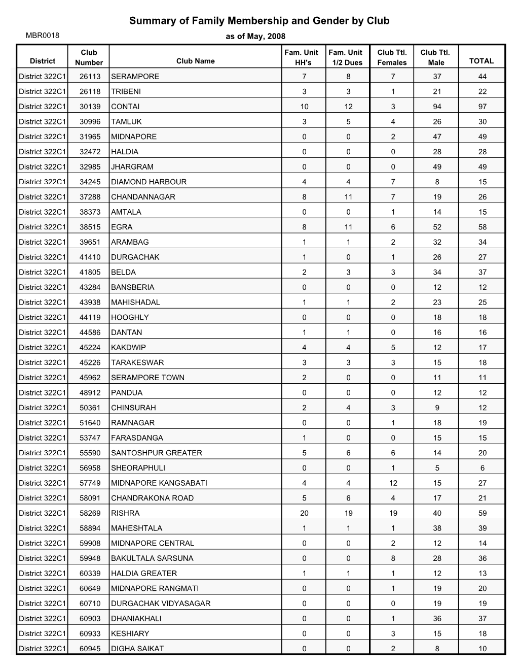 Summary of Family Membership and Gender by Club MBR0018 As of May, 2008