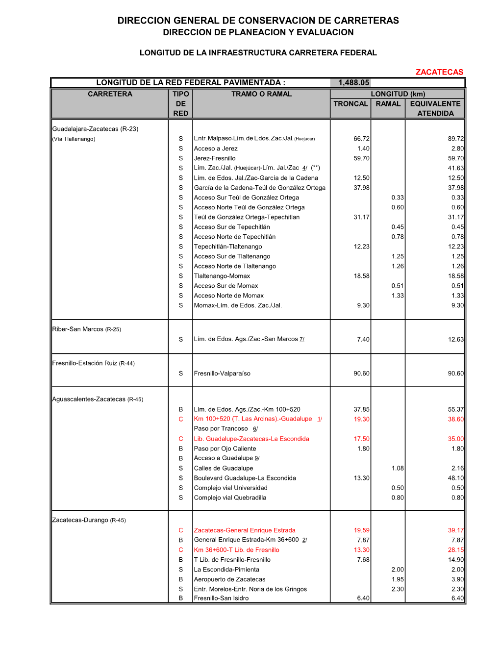 ZACATECAS LONGITUD DE LA RED FEDERAL PAVIMENTADA : 1,488.05 CARRETERA TIPO TRAMO O RAMAL LONGITUD (Km) DE TRONCAL RAMAL EQUIVALENTE RED ATENDIDA