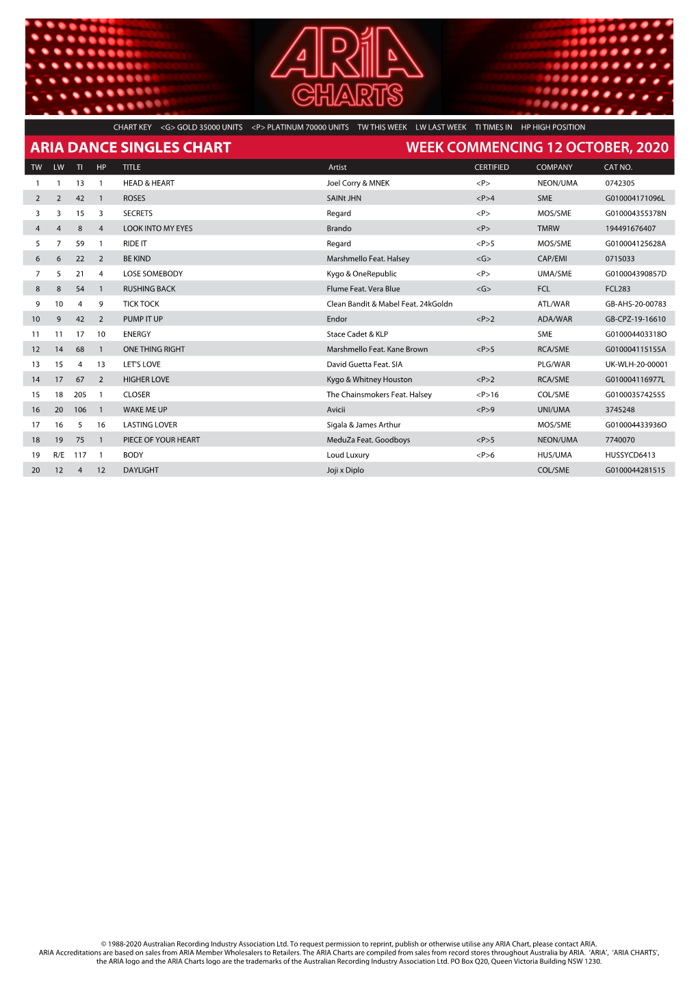 ARIA DANCE SINGLES CHART WEEK COMMENCING 12 OCTOBER, 2020 TW LW TI HP TITLE Artist CERTIFIED COMPANY CAT NO