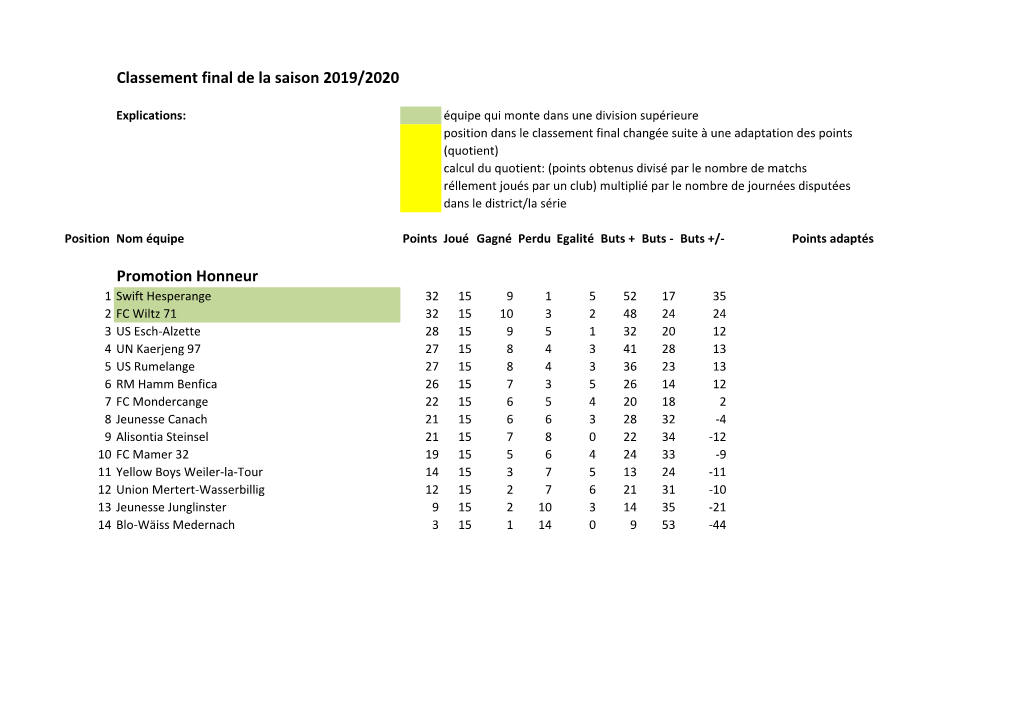 Classement Final De La Saison 2019/2020