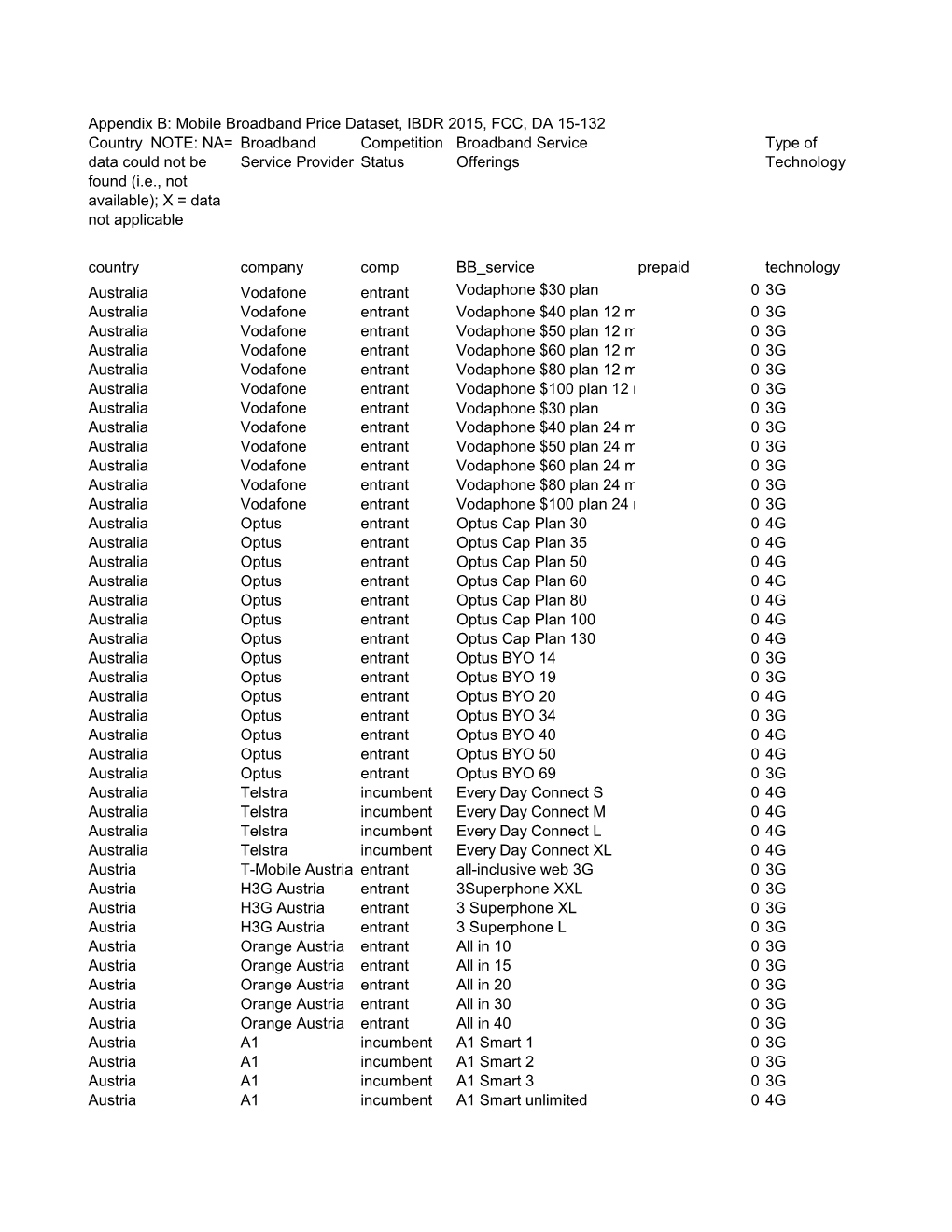 Appendix B: Mobile Broadband Price Dataset, IBDR 2015, FCC, DA 15