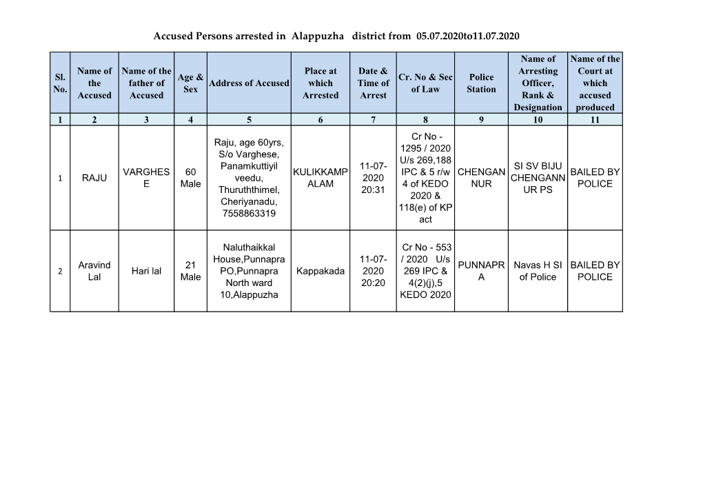 Accused Persons Arrested in Alappuzha District from 05.07.2020To11.07.2020