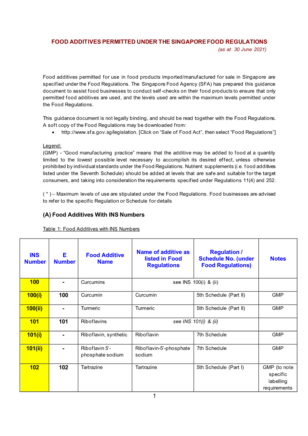 FOOD ADDITIVES PERMITTED UNDER the SINGAPORE FOOD REGULATIONS (As at 30 June 2021)