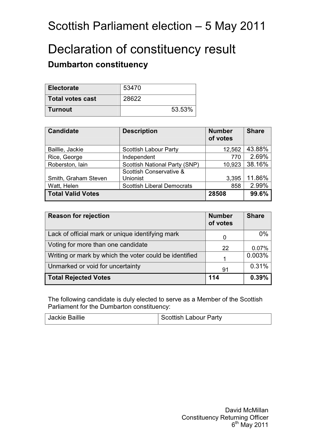 Scottish Parliament Election Results 2011 (Dumbarton)