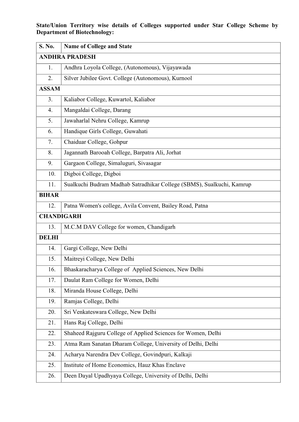 State/Union Territory Wise Details of Colleges Supported Under Star College Scheme by Department of Biotechnology