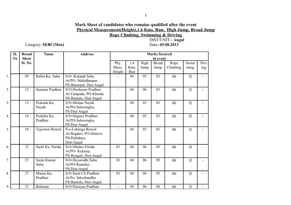 1.6 Kms. Run, High Jump, Broad Jump Rope Climbing, Swimming & Driving DIST/UNIT:- Angul Category: SEBC(Men) Date:-05.08.2013