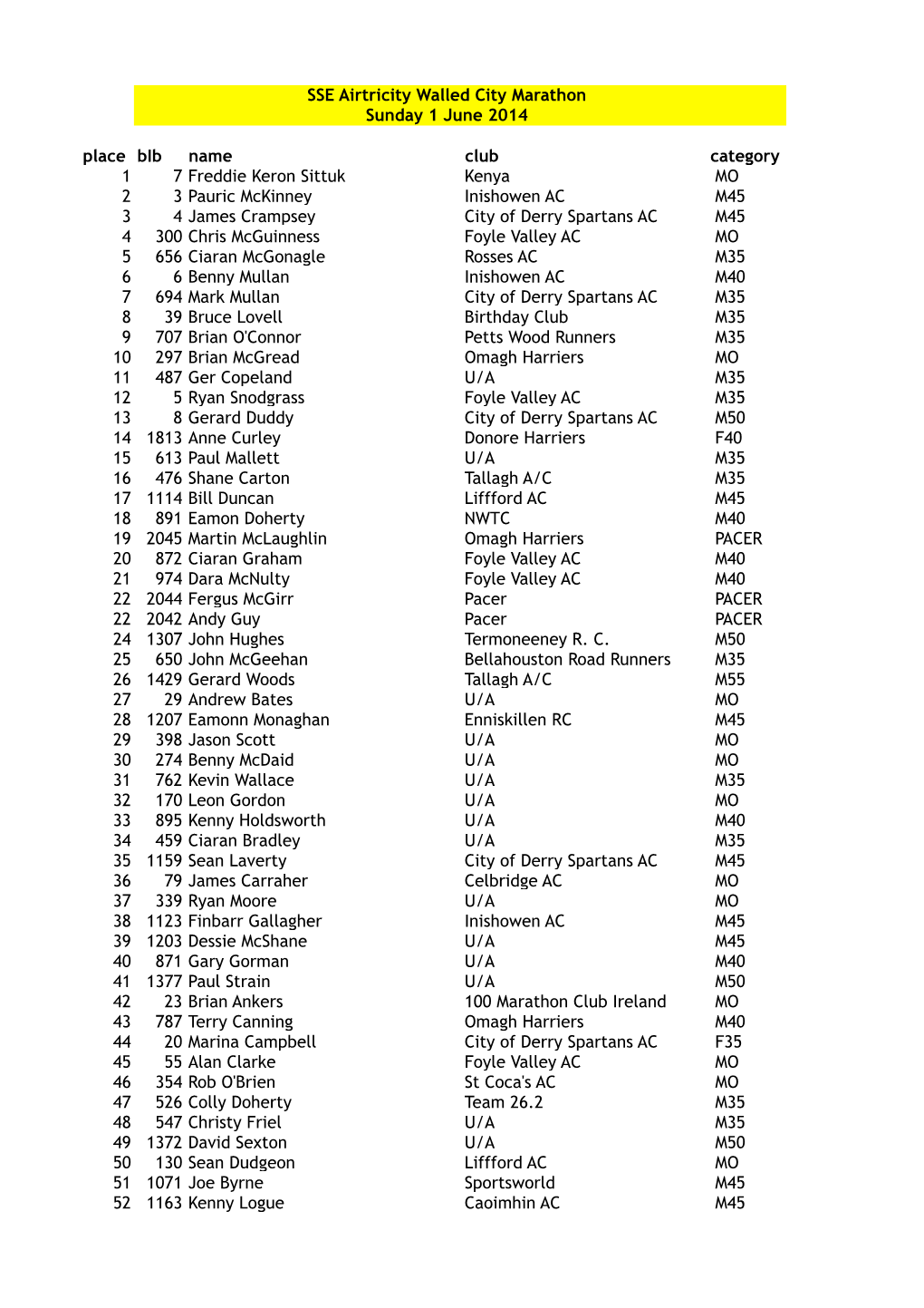 Walledcitymarathon Results2014
