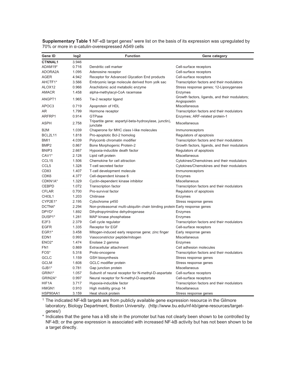 Supplementary Table 1 NF-�B Target Genes1 Were List on the Basis of Its Expression Was Upregulated by 70% Or More in �-Catulin-Overexpressed A549 Cells